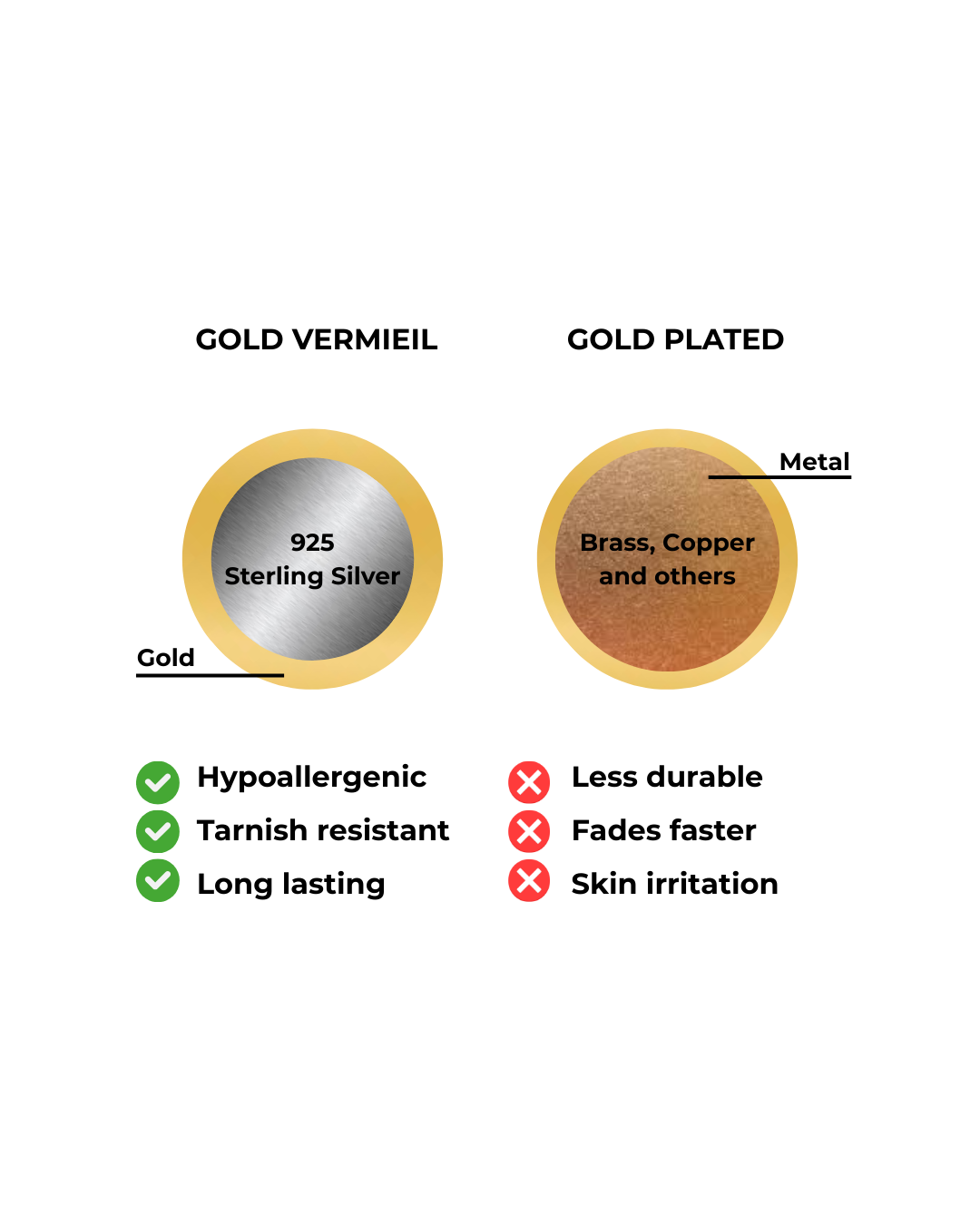 Gold Vermeil vs Gold Plated jewellery comparison showing hypoallergenic, tarnish-resistant, long-lasting 925 sterling silver versus less durable brass and copper